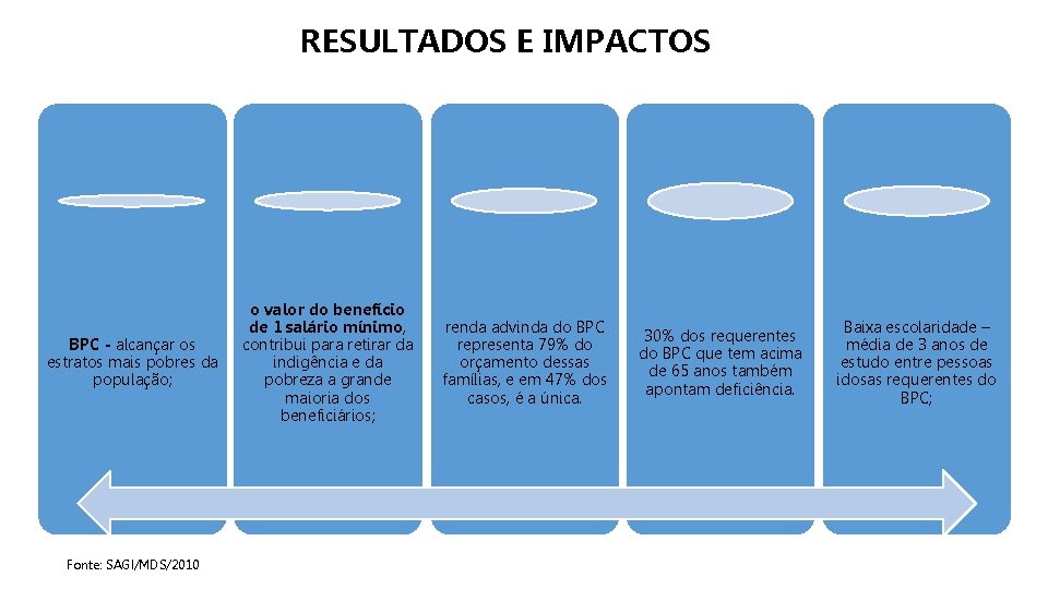 RESULTADOS E IMPACTOS BPC - alcançar os estratos mais pobres da população; Fonte: SAGI/MDS/2010