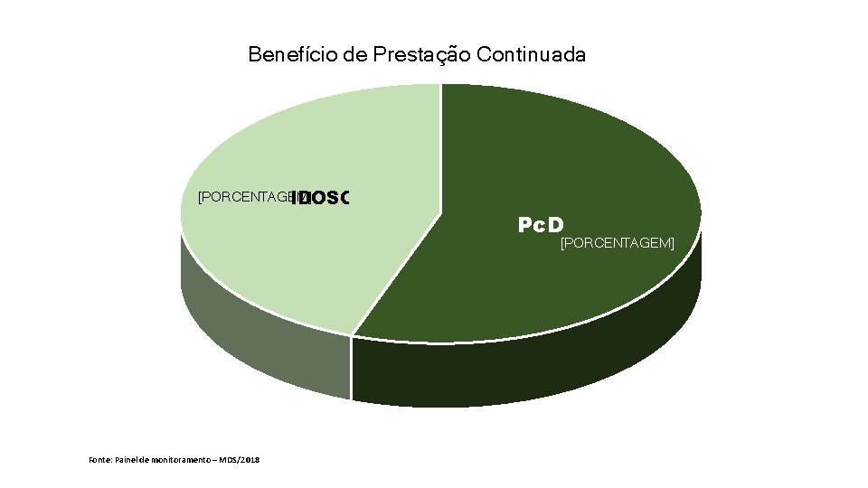 Benefício de Prestação Continuada [PORCENTAGEM] IDOSOS Pc. D [PORCENTAGEM] Fonte: Painel de monitoramento –