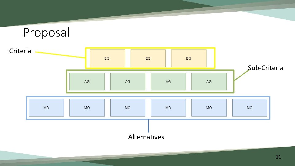 Proposal Criteria Sub-Criteria Alternatives 11 