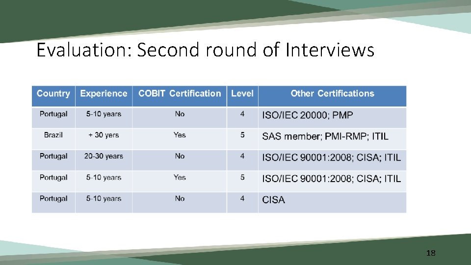 Evaluation: Second round of Interviews 18 