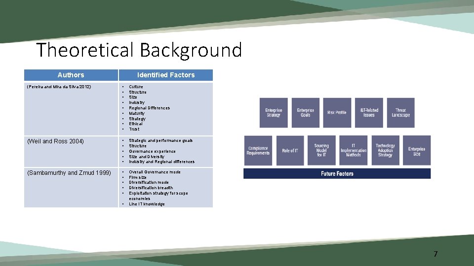 Theoretical Background Authors Identified Factors (Pereira and Mira da Silva 2012) • • •