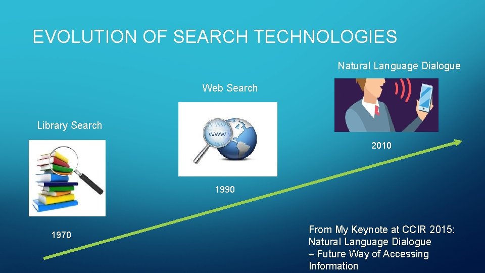 EVOLUTION OF SEARCH TECHNOLOGIES Natural Language Dialogue Web Search Library Search 2010 1990 1970