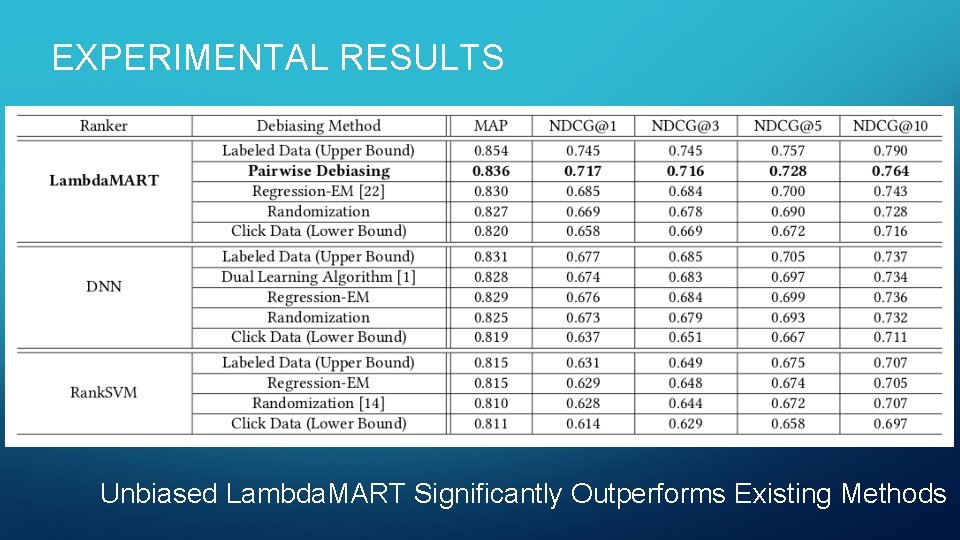 EXPERIMENTAL RESULTS Unbiased Lambda. MART Significantly Outperforms Existing Methods 