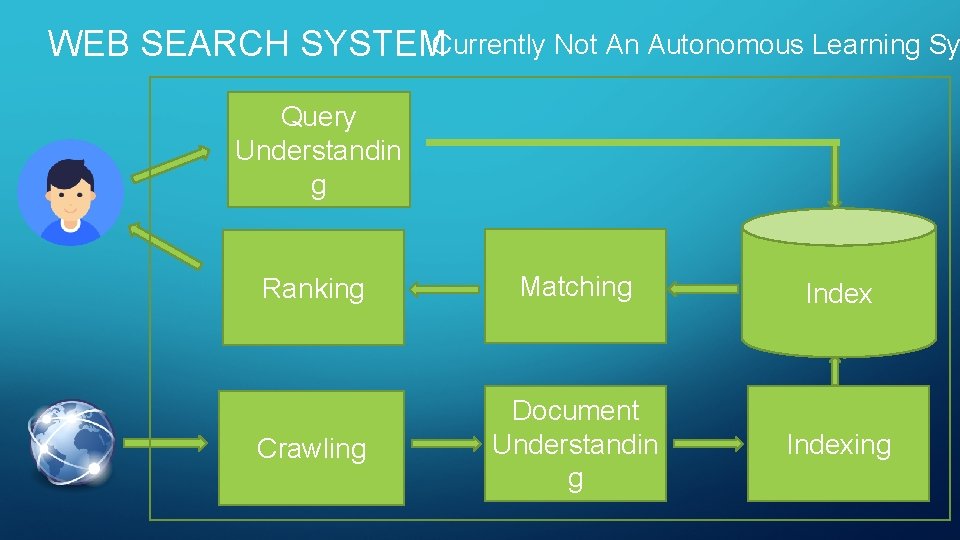 WEB SEARCH SYSTEMCurrently Not An Autonomous Learning Sy Query Understandin g Ranking Matching Index