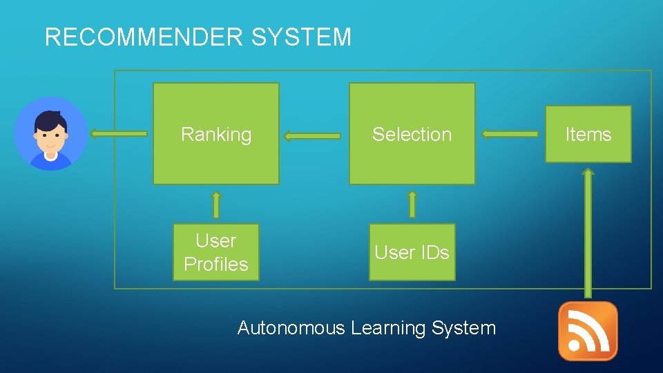 RECOMMENDER SYSTEM Ranking Selection User Profiles User IDs Autonomous Learning System Items 