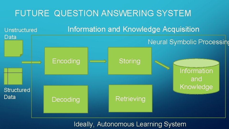 FUTURE QUESTION ANSWERING SYSTEM Unstructured Data Information and Knowledge Acquisition Neural Symbolic Processing Encoding