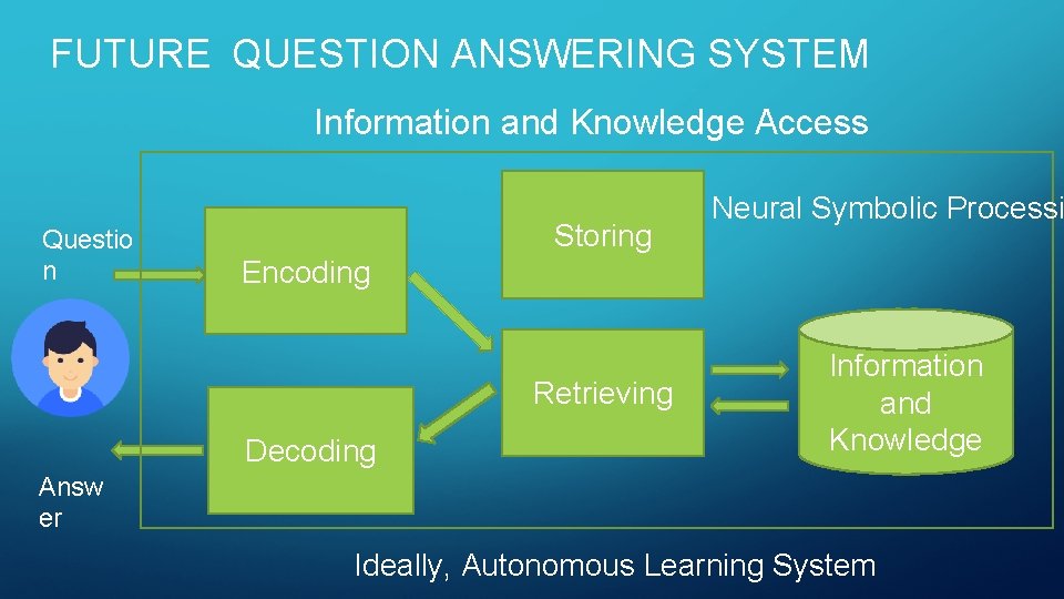 FUTURE QUESTION ANSWERING SYSTEM Information and Knowledge Access Questio n Storing Neural Symbolic Processi