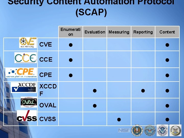 Security Content Automation Protocol (SCAP) Enumerati Evaluation Measuring on Reporting Content CVE ● ●