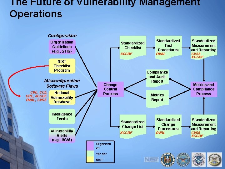 The Future of Vulnerability Management Operations Configuration Organization Guidelines (e. g. , STIG) Standardized