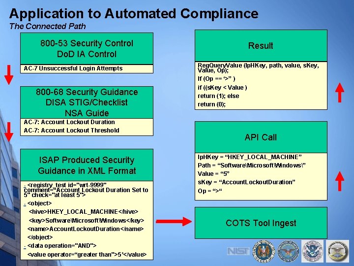 Application to Automated Compliance The Connected Path 800 -53 Security Control Do. D IA