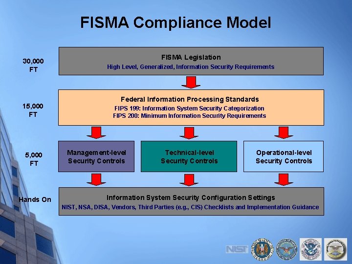 FISMA Compliance Model 30, 000 FT 15, 000 FT Hands On FISMA Legislation High