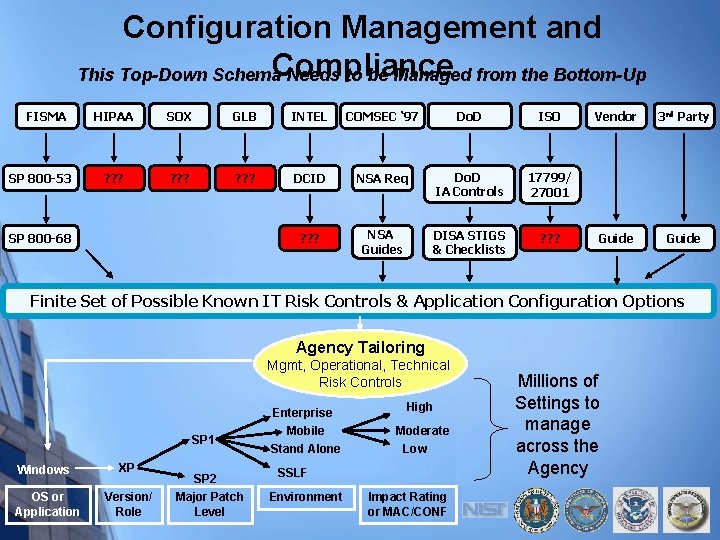 Configuration Management and This Top-Down Schema. Compliance Needs to be Managed from the Bottom-Up