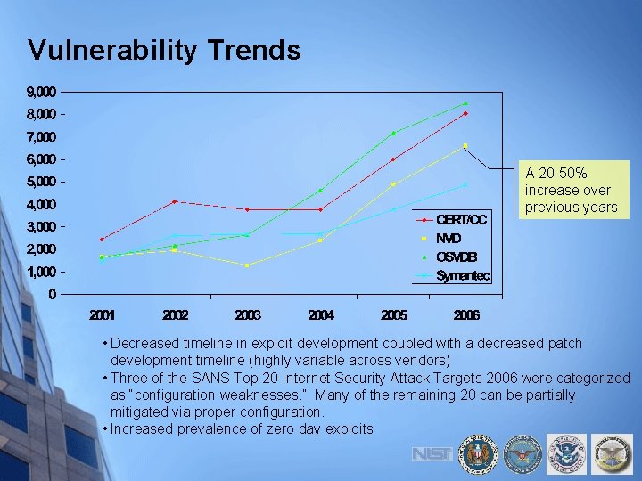 Vulnerability Trends A 20 -50% increase over previous years • Decreased timeline in exploit