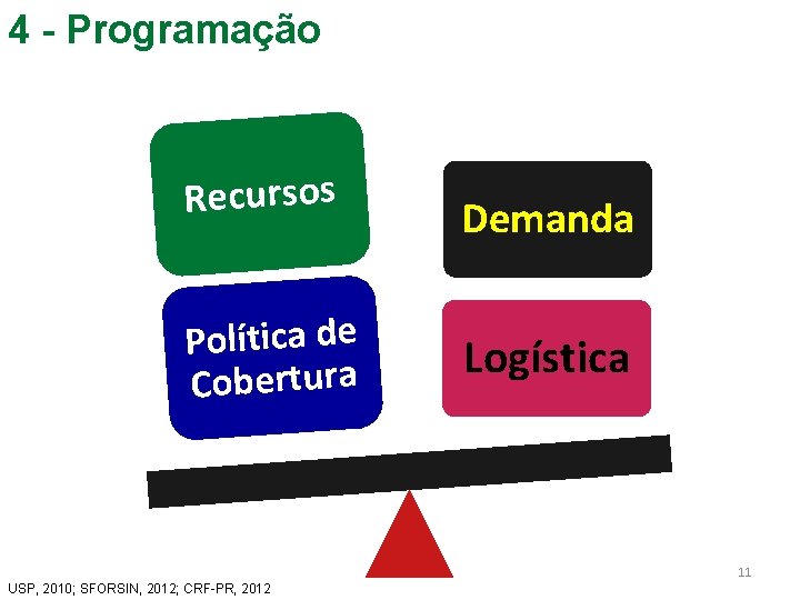 4 - Programação Recursos Política de Cobertura Demanda Logística 11 USP, 2010; SFORSIN, 2012;