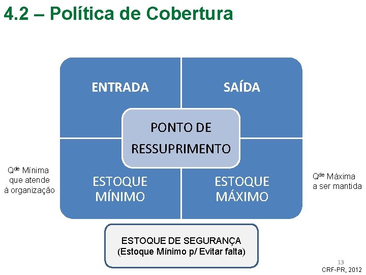 4. 2 – Política de Cobertura ENTRADA SAÍDA PONTO DE RESSUPRIMENTO Qde Mínima que