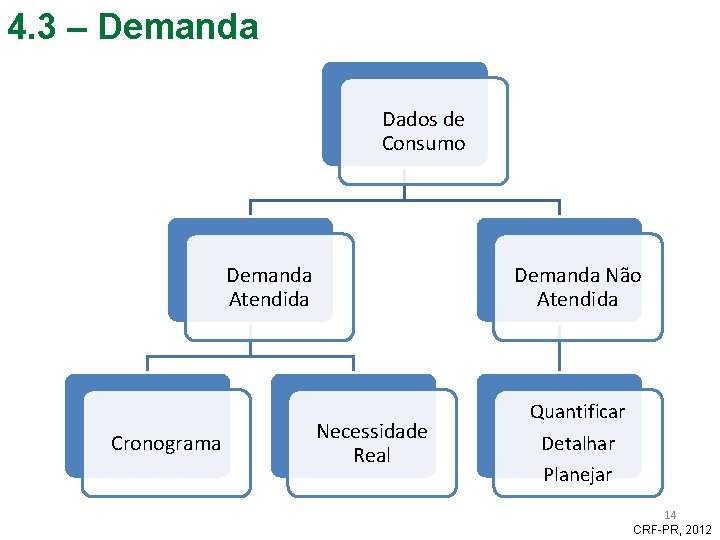 4. 3 – Demanda Dados de Consumo Demanda Atendida Cronograma Demanda Não Atendida Necessidade