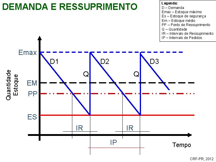 Legenda: D – Demanda Emax – Estoque máximo Es – Estoque de segurança Em