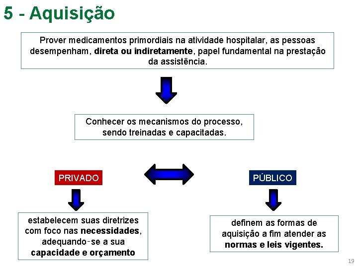 5 - Aquisição Prover medicamentos primordiais na atividade hospitalar, as pessoas desempenham, direta ou