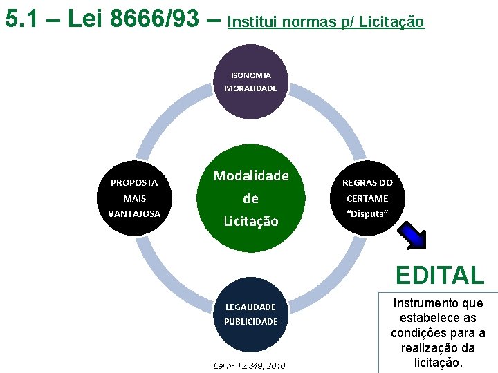 5. 1 – Lei 8666/93 – Institui normas p/ Licitação ISONOMIA MORALIDADE PROPOSTA MAIS