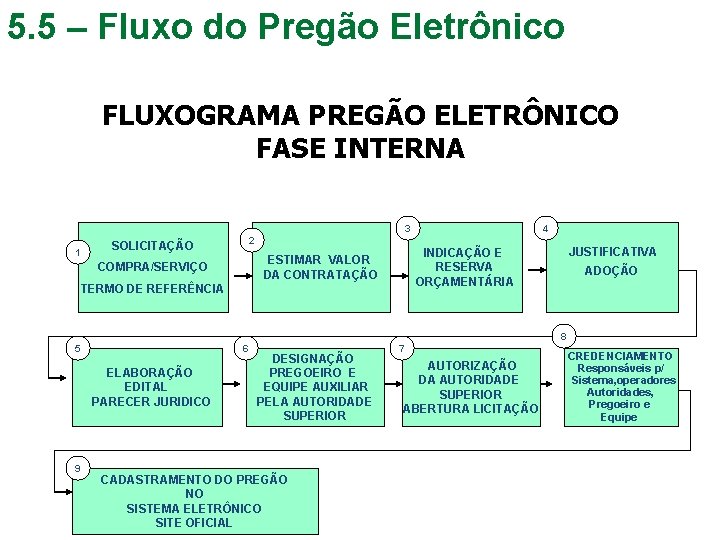 5. 5 – Fluxo do Pregão Eletrônico FLUXOGRAMA PREGÃO ELETRÔNICO FASE INTERNA 3 1