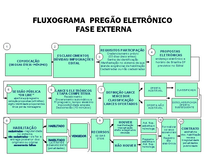 FLUXOGRAMA PREGÃO ELETRÔNICO FASE EXTERNA 1 2 REQUISITOS PARTICIPAÇÃO ESCLARECIMENTOS DÚVIDAS/ IMPUGNAÇÕES EDITAL CONVOCAÇÃO