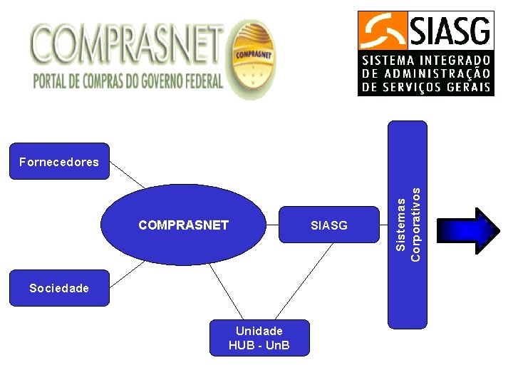 COMPRASNET Sociedade Unidade HUB - Un. B SIASG Sistemas Corporativos Fornecedores 