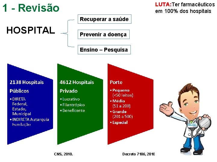 LUTA: Ter farmacêuticos em 100% dos hospitais 1 - Revisão Recuperar a saúde HOSPITAL