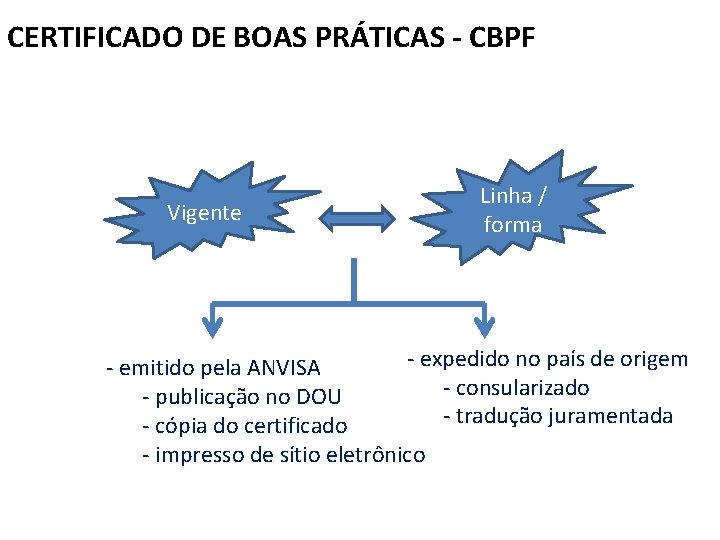 CERTIFICADO DE BOAS PRÁTICAS - CBPF Vigente Linha / forma - expedido no país