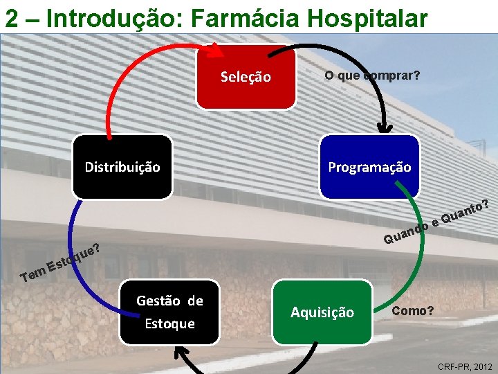 2 – Introdução: Farmácia Hospitalar Seleção Distribuição O que comprar? Programação o? Tem Q