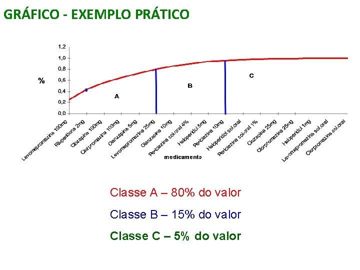 GRÁFICO - EXEMPLO PRÁTICO Classe A – 80% do valor Classe B – 15%