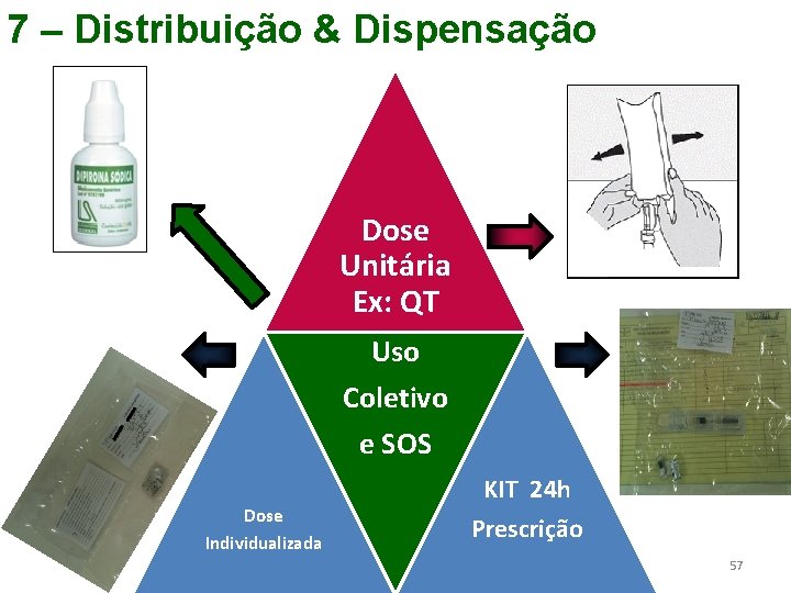 7 – Distribuição & Dispensação Dose Unitária Ex: QT Uso Coletivo e SOS Dose