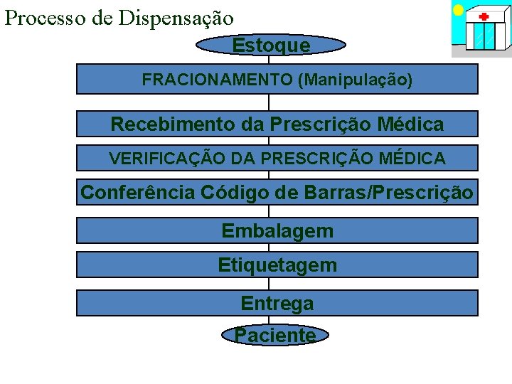 Processo de Dispensação Estoque FRACIONAMENTO (Manipulação) Recebimento da Prescrição Médica VERIFICAÇÃO DA PRESCRIÇÃO MÉDICA