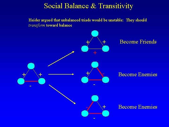 Social Balance & Transitivity Heider argued that unbalanced triads would be unstable: They should