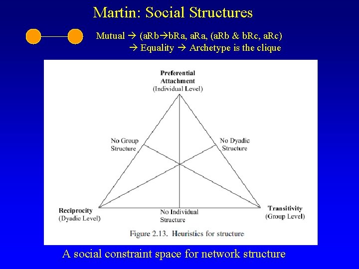 Martin: Social Structures Mutual (a. Rb b. Ra, a. Ra, (a. Rb & b.