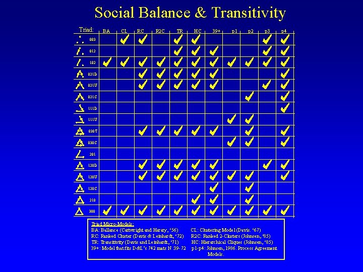 Social Balance & Transitivity Triad: BA CL RC R 2 C TR HC 39+