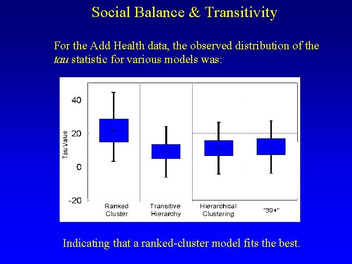 Social Balance & Transitivity For the Add Health data, the observed distribution of the