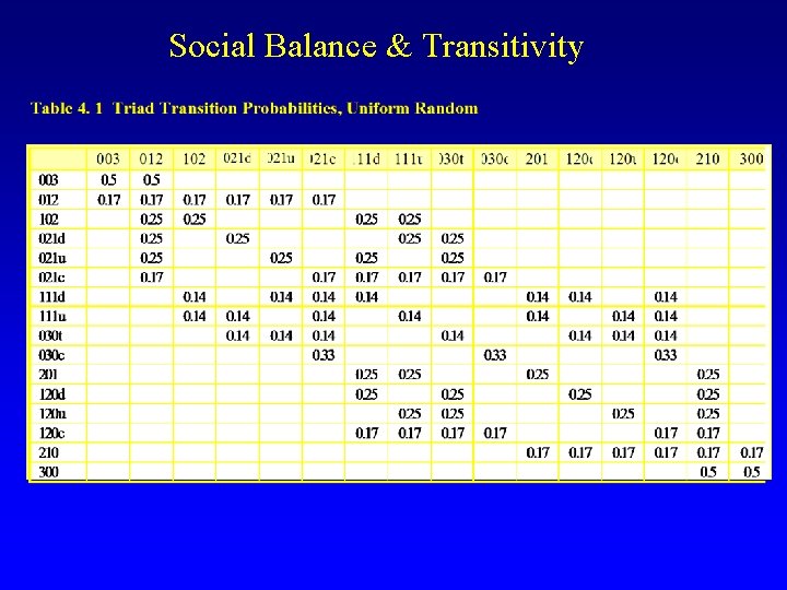 Social Balance & Transitivity 