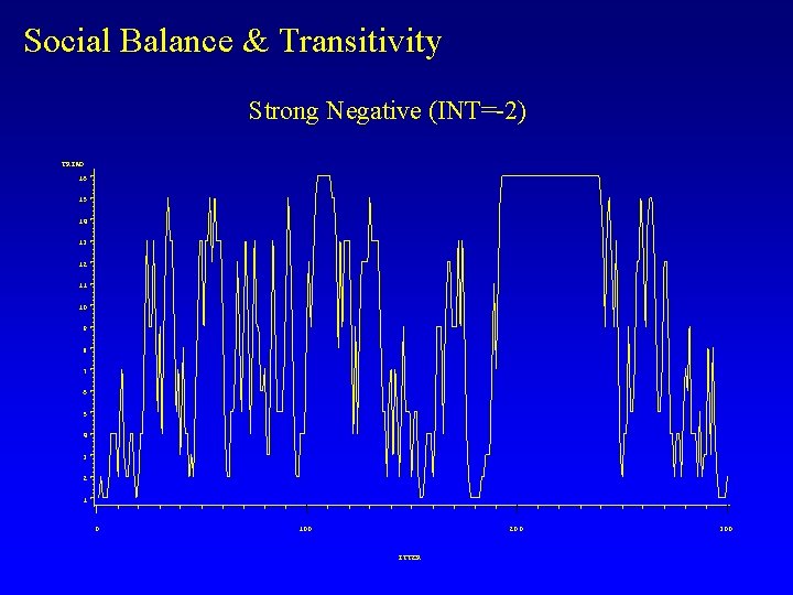 Social Balance & Transitivity Strong Negative (INT=-2) TRIAD 16 15 14 13 12 11