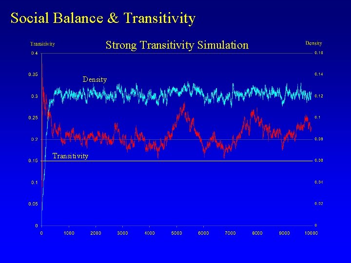 Social Balance & Transitivity Strong Transitivity Simulation Density Transitivity 