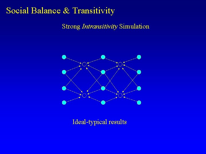 Social Balance & Transitivity Strong Intransitivity Simulation Ideal-typical results 