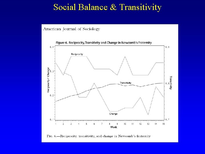 Social Balance & Transitivity 