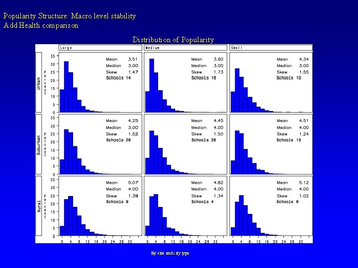 Popularity Structure: Macro level stability Add Health comparison Distribution of Popularity By size and