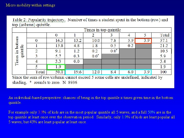 Micro mobility within settings An individual-based perspective: chances of being in the top quintile