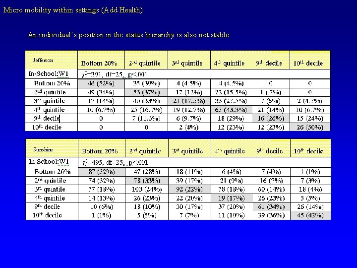 Micro mobility within settings (Add Health) An individual’s position in the status hierarchy is