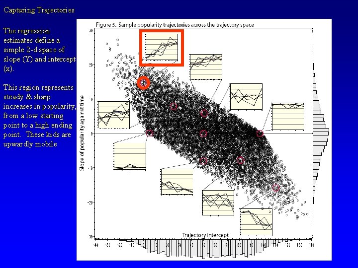 Capturing Trajectories The regression estimates define a simple 2 -d space of slope (Y)