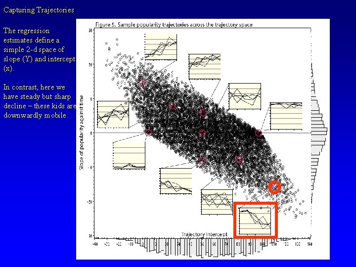 Capturing Trajectories The regression estimates define a simple 2 -d space of slope (Y)