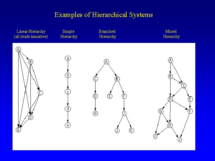 Examples of Hierarchical Systems Linear Hierarchy (all triads transitive) Simple Hierarchy Branched Hierarchy Mixed