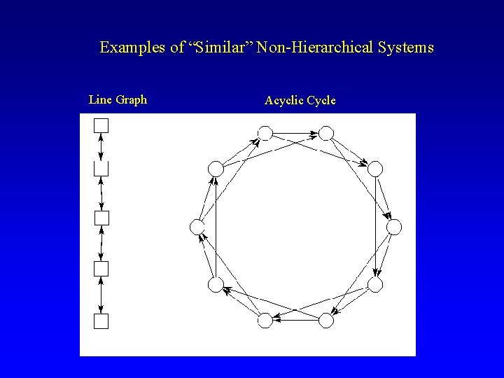 Examples of “Similar” Non-Hierarchical Systems Line Graph Acyclic Cycle 