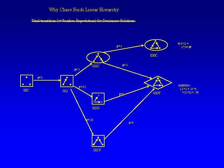 Why Chase Finds Linear Hierarchy: Triad transitions (w/ Random Expectations) for Dominance Relations. P(