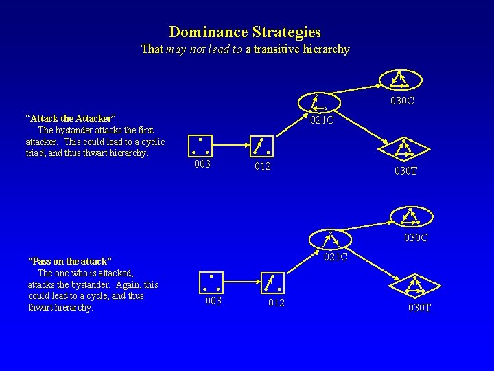 Dominance Strategies That may not lead to a transitive hierarchy 030 C “Attack the